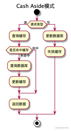 cacheaside活动图-Cash_Aside.png