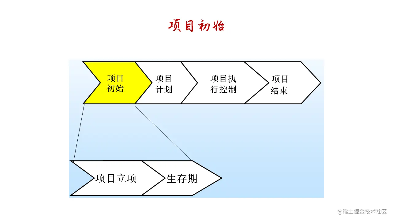 项目初始