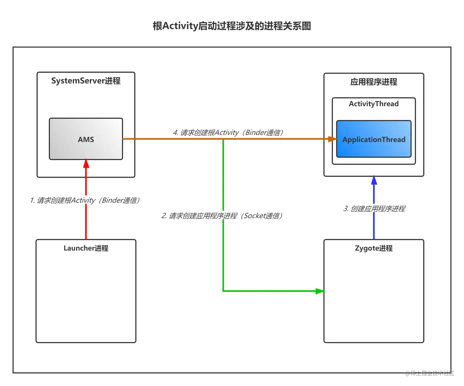 RootActivityRunProcessRelationship