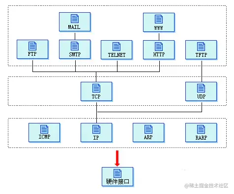 在TCP/IP网络中HTTP的位置