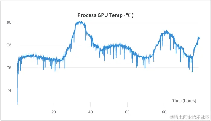 GPU temperature stayed between 76 - 80 degrees celsius, with a higher temperature on hotter days.