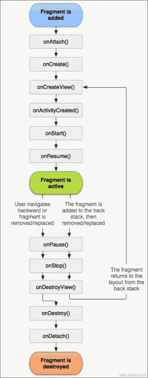 理解片段的重要性