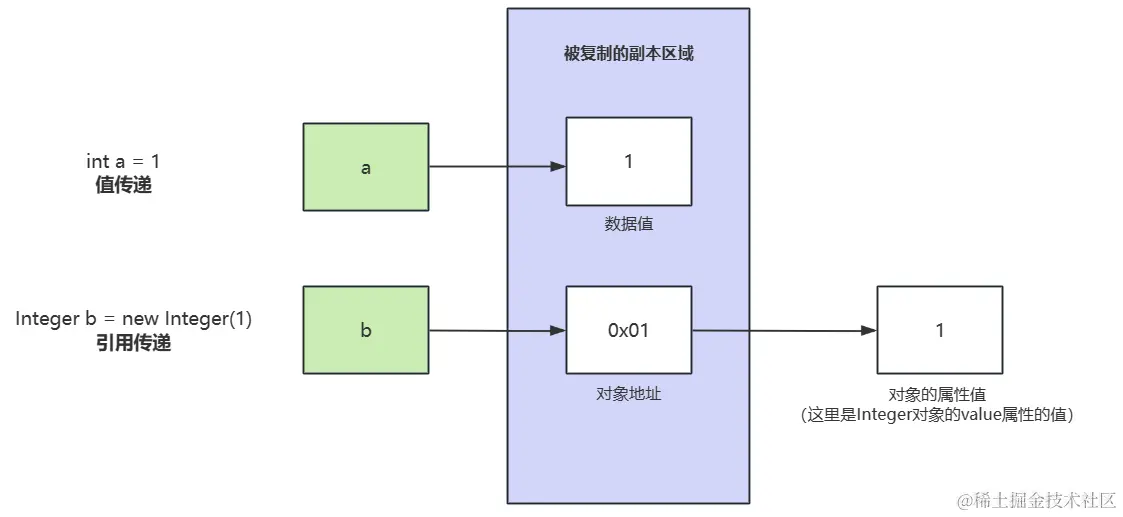值传递和引用传递
