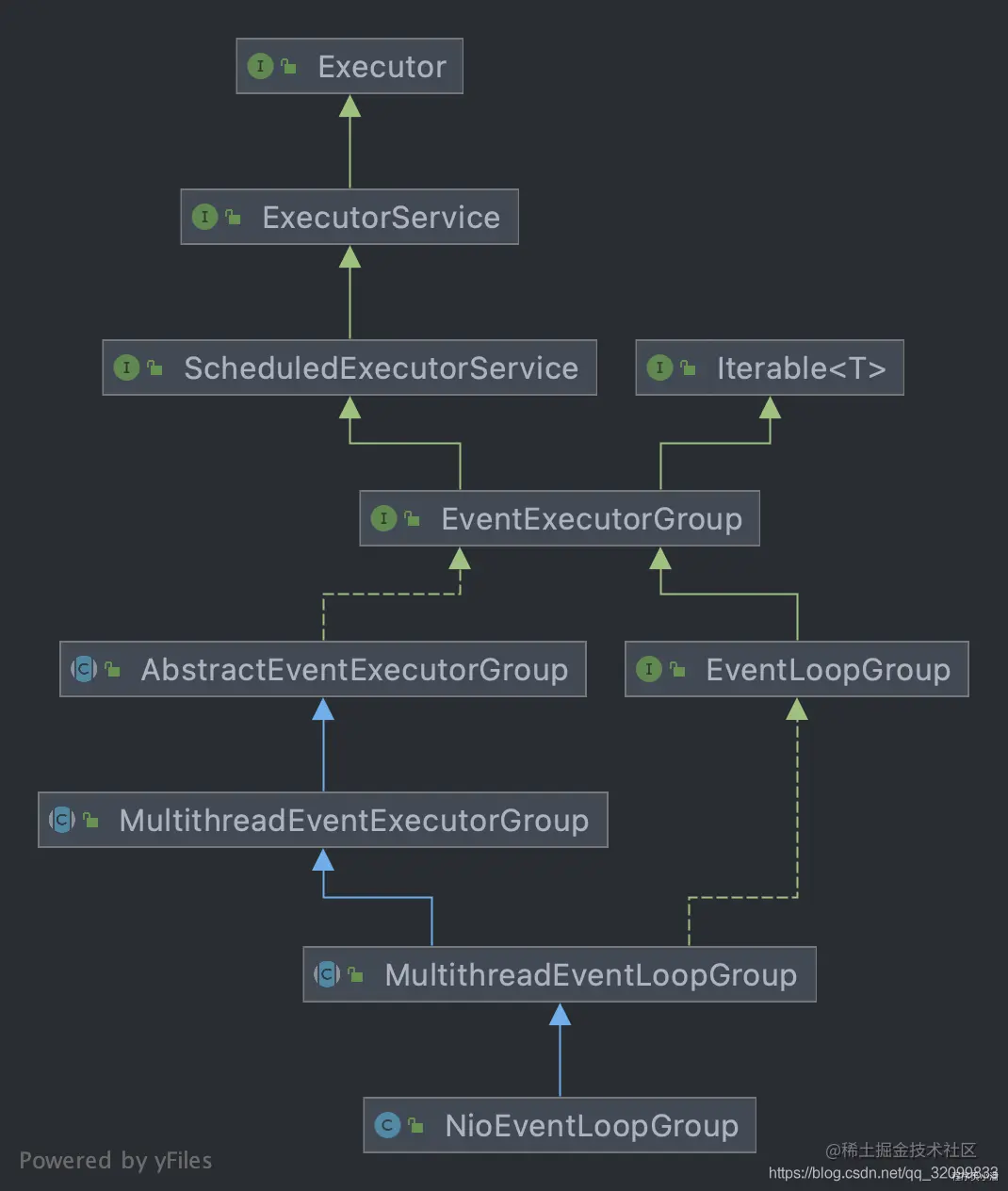 Netty服务端启动全流程源码分析NioEventLoop