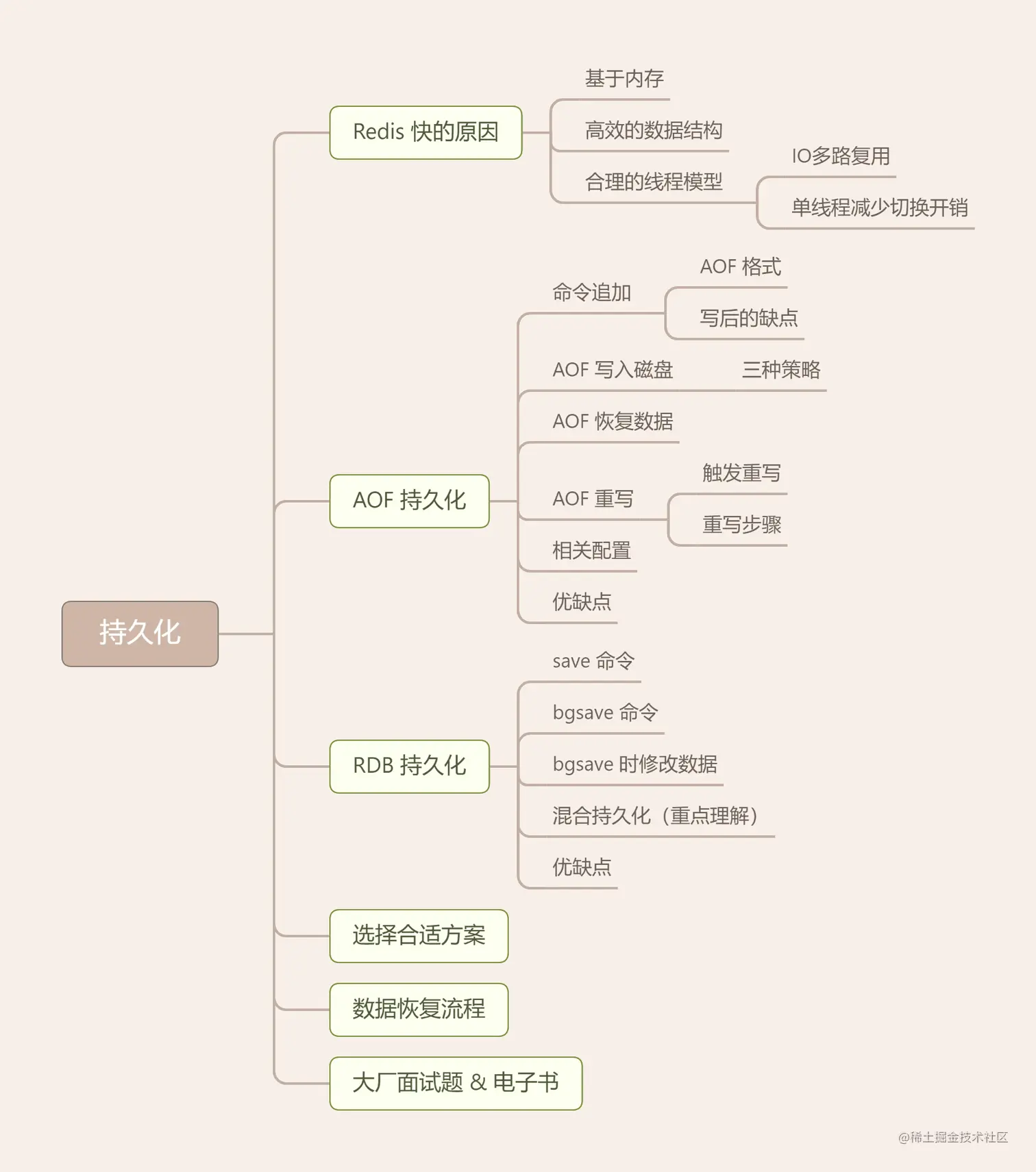Redis 持久化