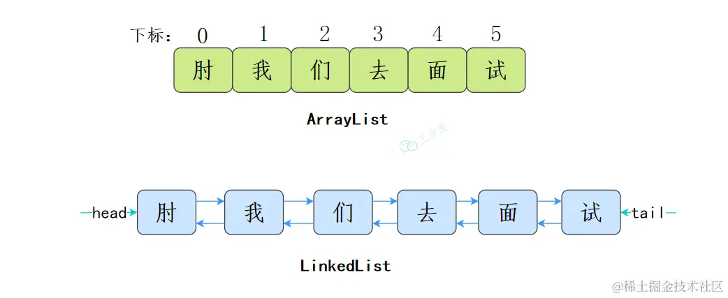 ArrayList和LinkedList的数据结构