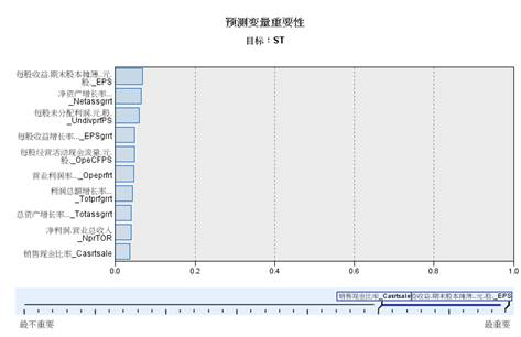 【大数据部落】用决策树神经网络预测ST的股票
