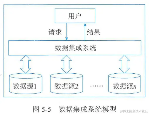 图5-5 数据集成系统模型