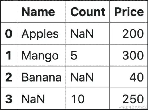 图 4.3 – 带有缺失值的 DataFrame