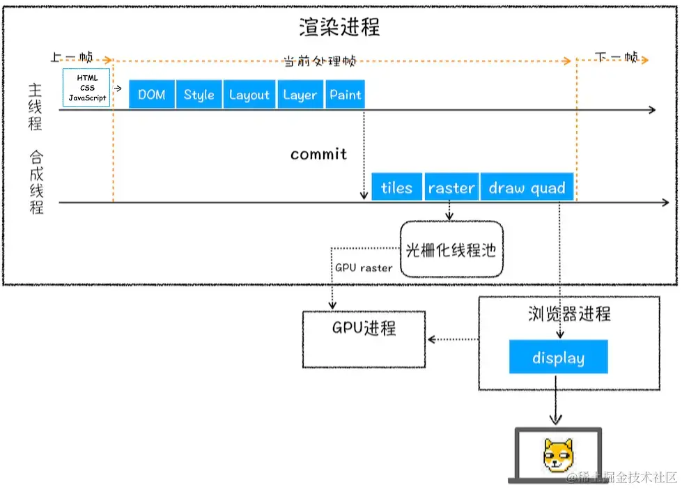 浏览器的渲染流程示例图(极客时间).webp