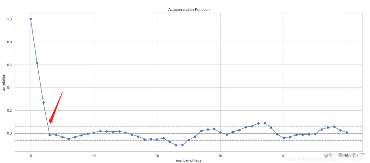 时间序列分析—移动平均（MA）及阶数的判定一、移动平均模型(MA) 当前值是由过去误差的线性组合组成的，误差是服从正态分-
