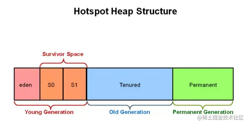 老生常谈的GC垃圾回收，让我来“重新定义”，不信你还不明白