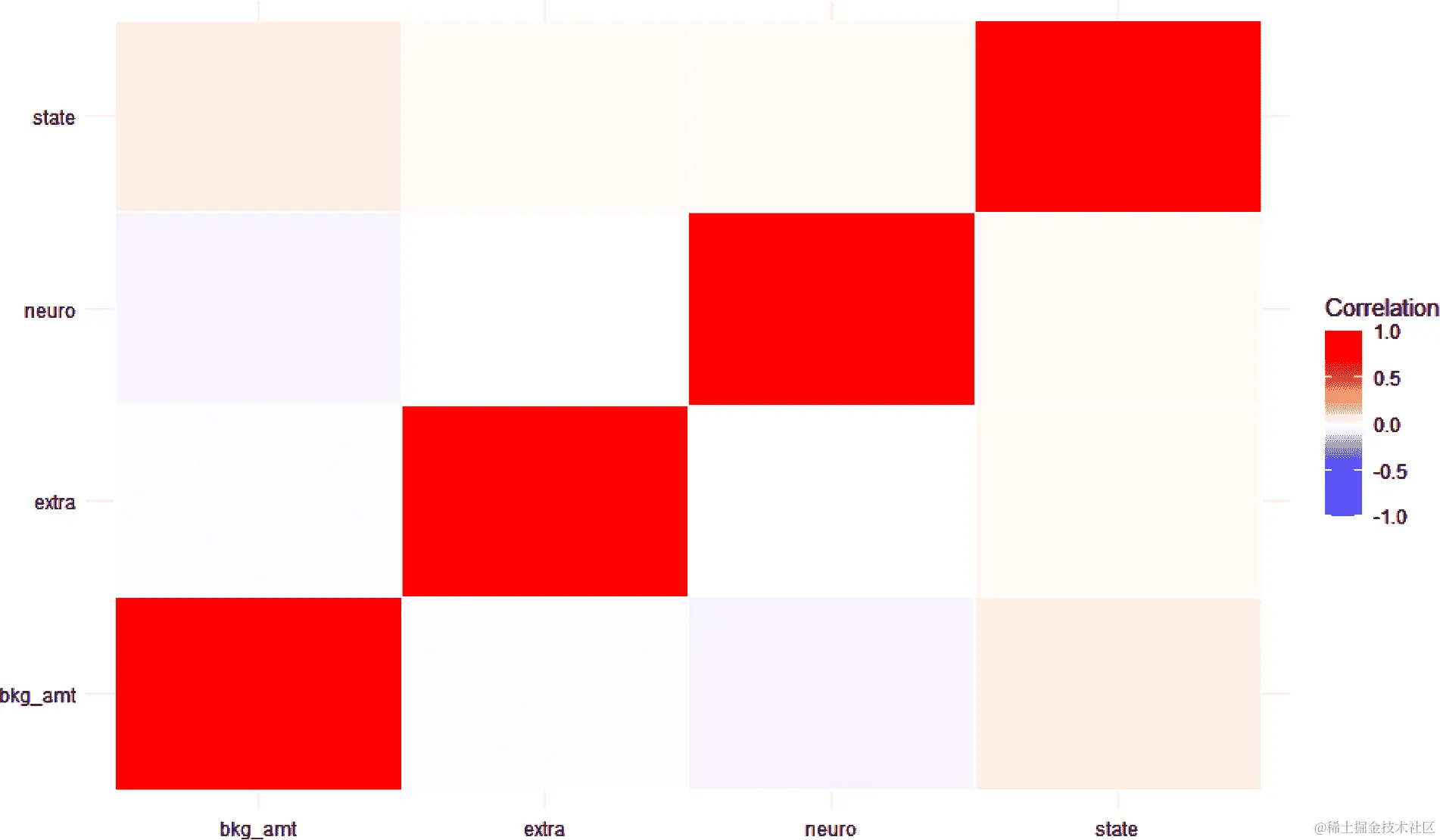 我们 AirCnC 数据中缺失的相关性矩阵