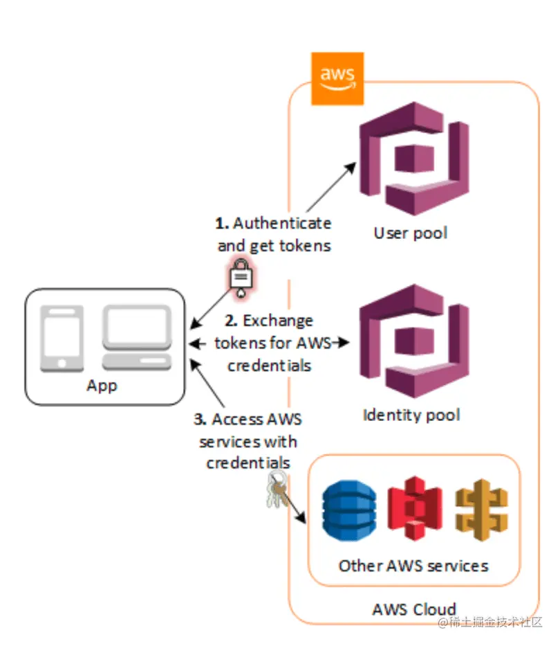 UserPools and Identity Pools Cognito - Registration & Identity Management System 