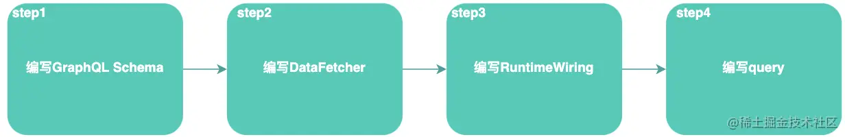 图10 原生GraphQL使用流程