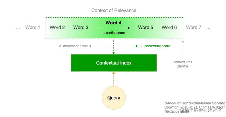 context of Relevance