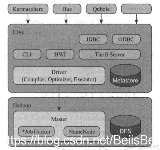 Hive 引擎的架构
