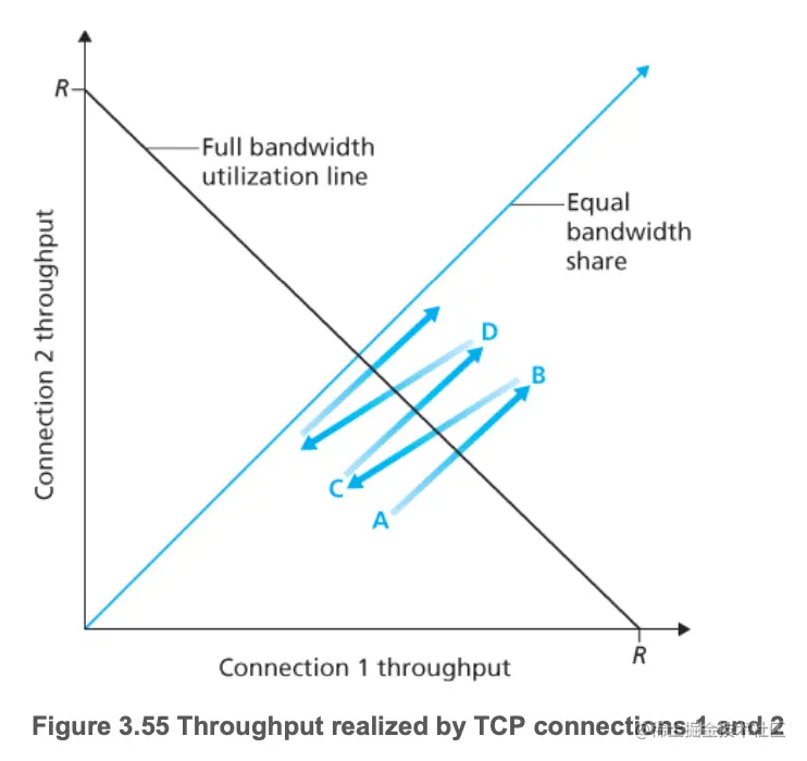 TCP Fairness.png