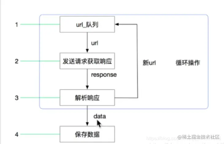 一般爬虫开发流程