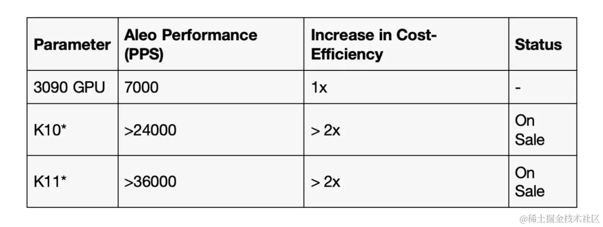 Source SuperScalar:PPS stands for proofs per second.