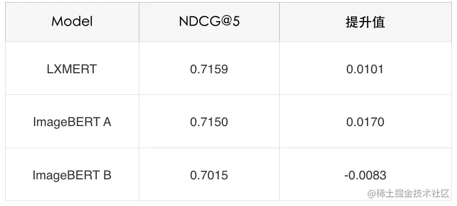 表5 过采样后验证集（Val）集上的效果