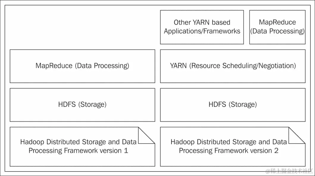 Apache Hadoop 概览