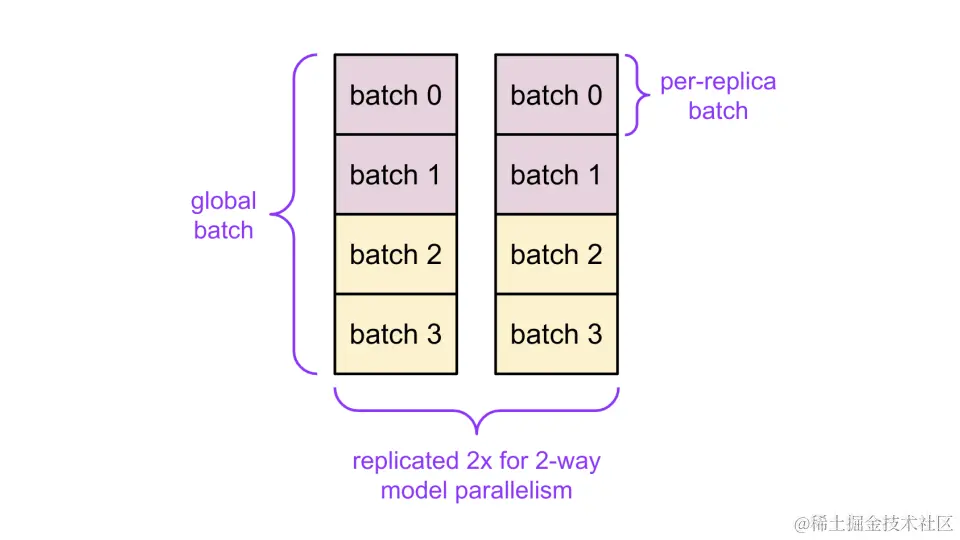 数据和模型并行性 - 示例 2