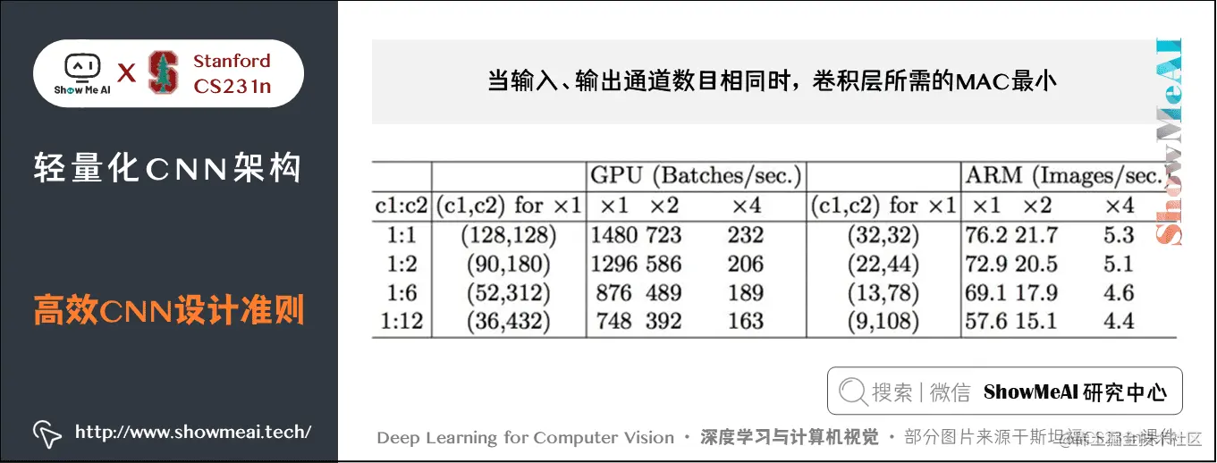 高效CNN的设计准则; 当输入、输出通道数目相同时，卷积层所需的 MAC 最小