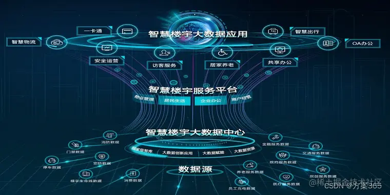 智慧楼宇解决方案