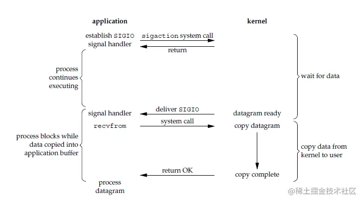 Signal Driven IO