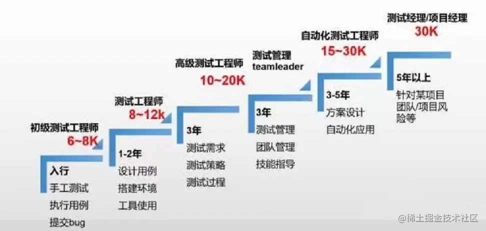 软件测试员真有这么高的工资？没有任何一个行业的钱是好赚的