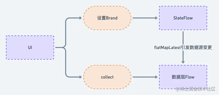 Flow结构