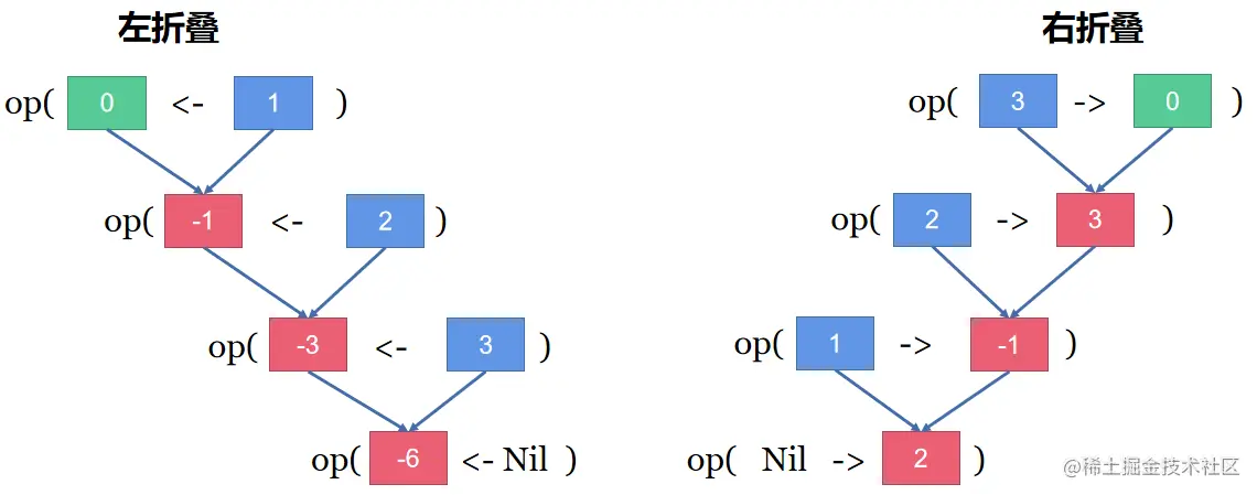 Scala+：类型推断，列表操作与forloop