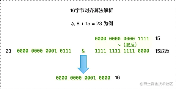16字节对齐算法图解