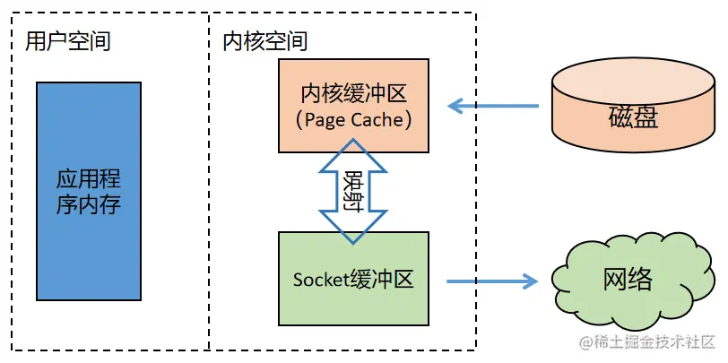 3万字加50张图，带你深度解析 Netty 架构与原理（上）