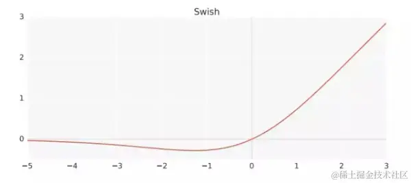 Swish激活函数曲线