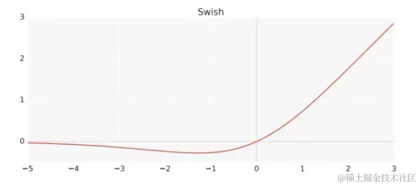 Swish激活函数曲线