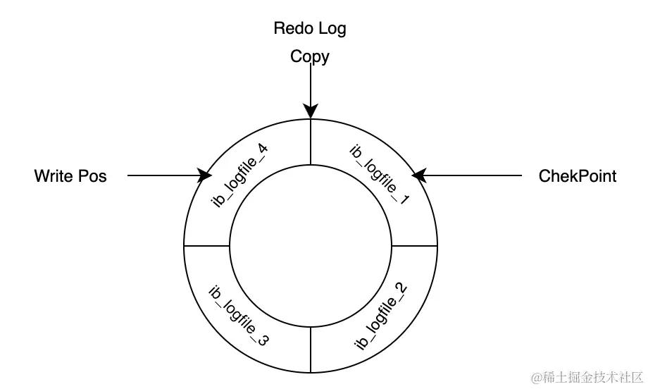 Redo Log 工作原理