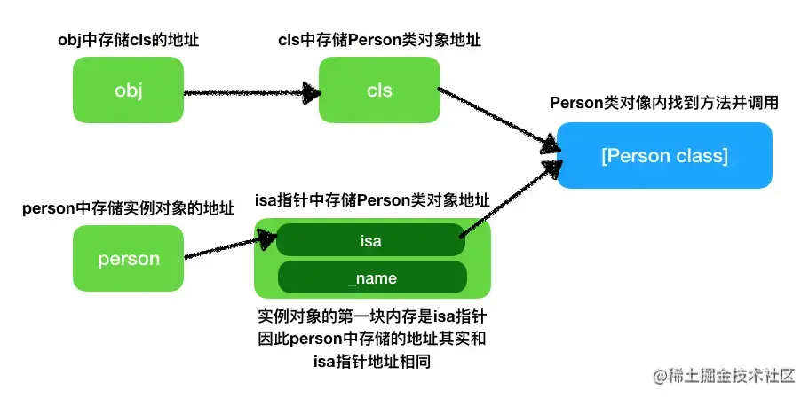 两种调用方法的内存信息