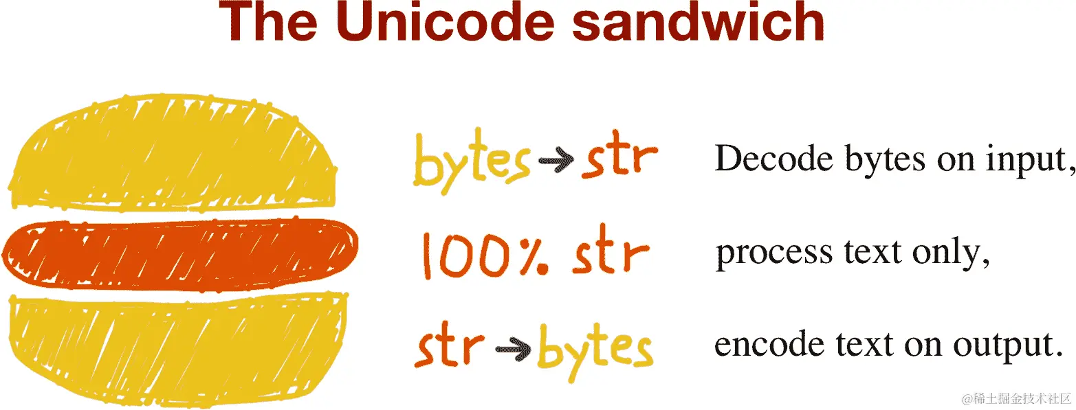 Unicode 三明治图示