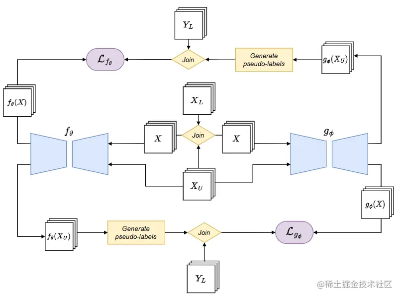 基于互训练的伪标记方法框架