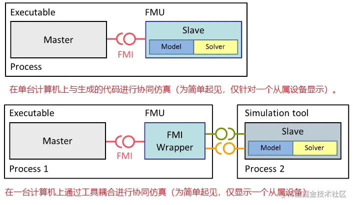 FMI2.0————联合仿真一、开题二、数学描述三
