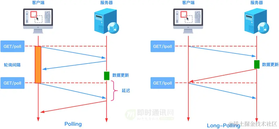 短轮询、长轮询（来源：即时通讯网）