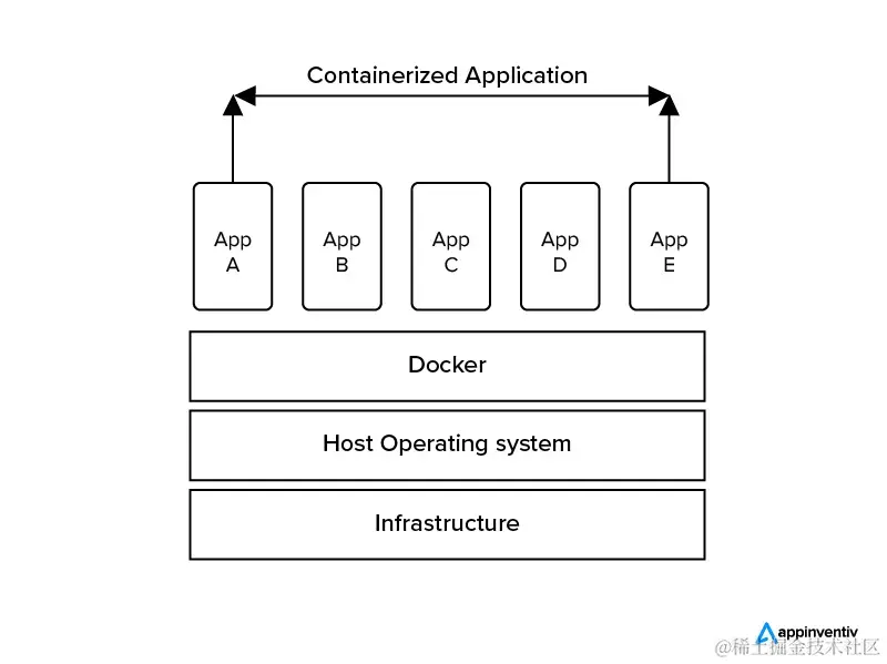 What are containers