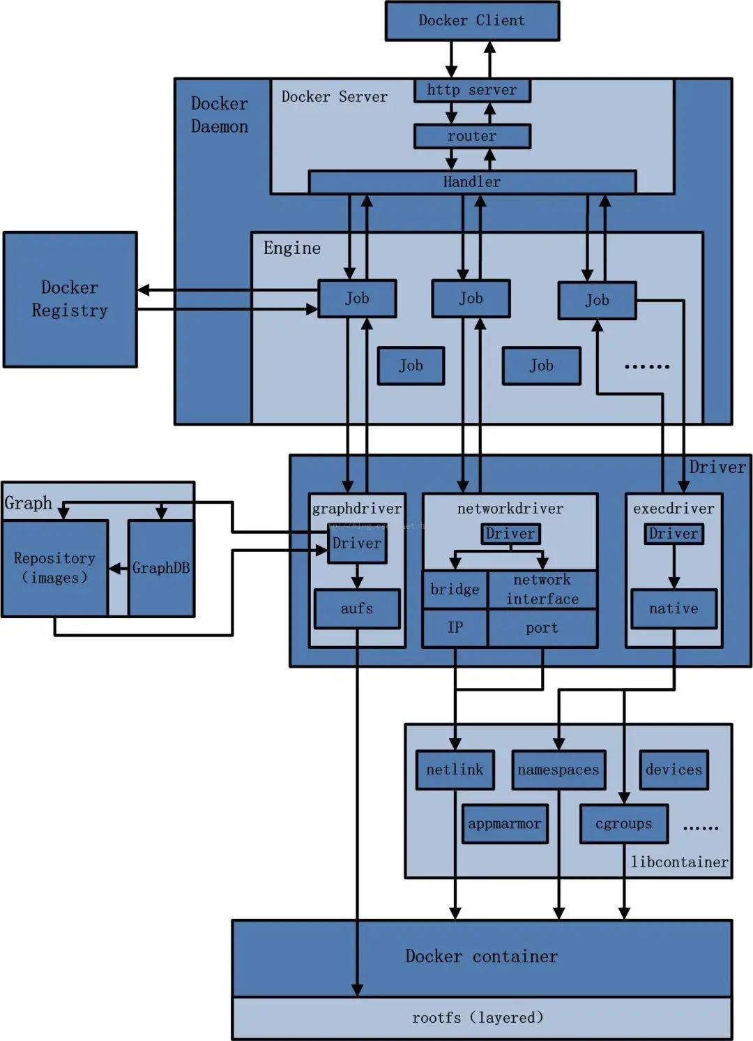 图解 Docker 架构-一一网
