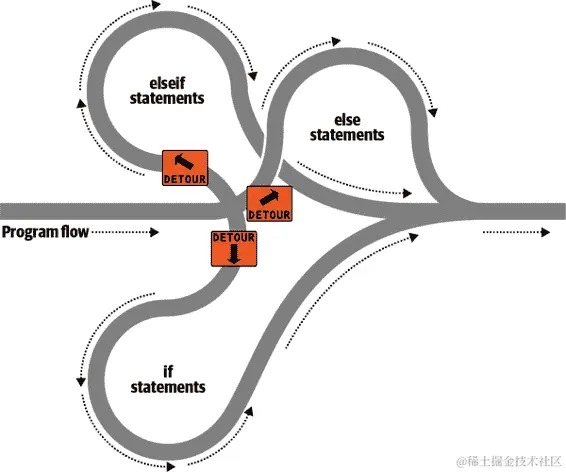 带有 if、elseif 和 else 的公路