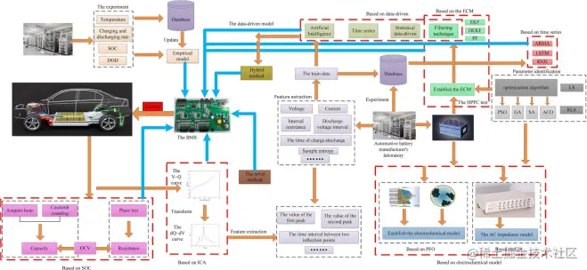 锂电池SOH预测流程