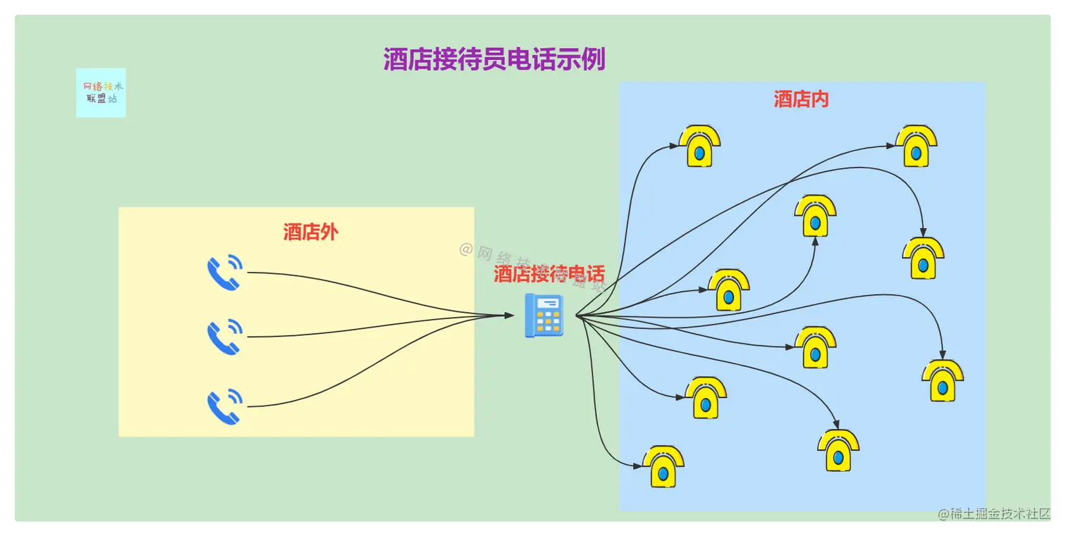 酒店接待员电话示例
