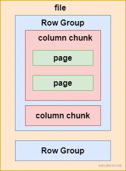 Parquet的文件结构