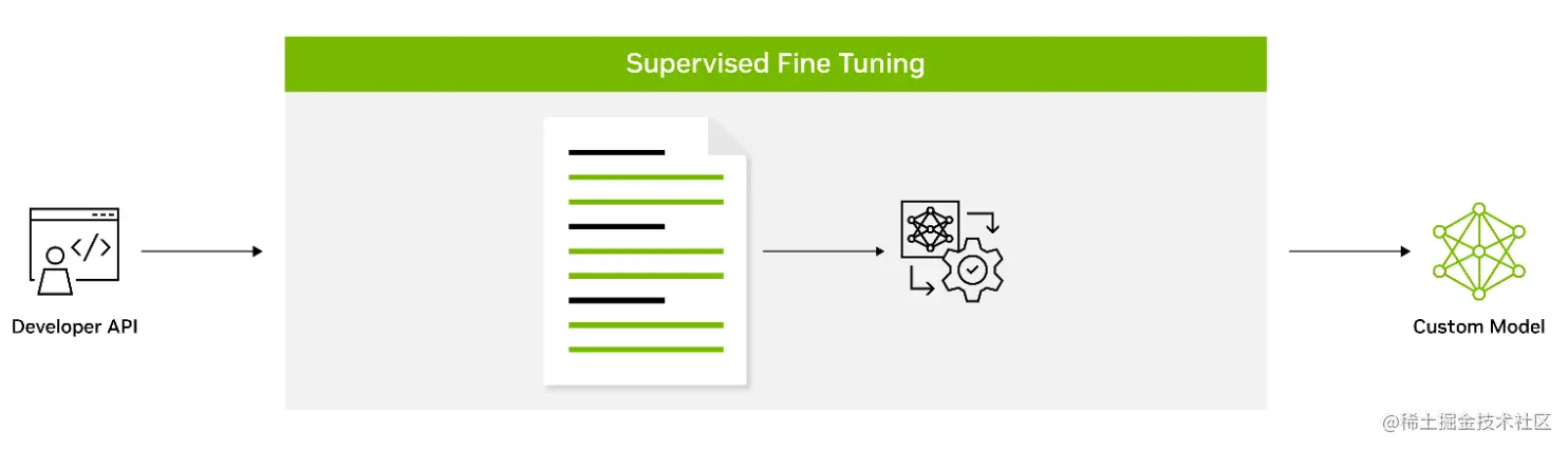 Diagram shows supervised fine-tuning updates the pretrained LLM weights using labeled datasets to help improve LLM performance on tasks.